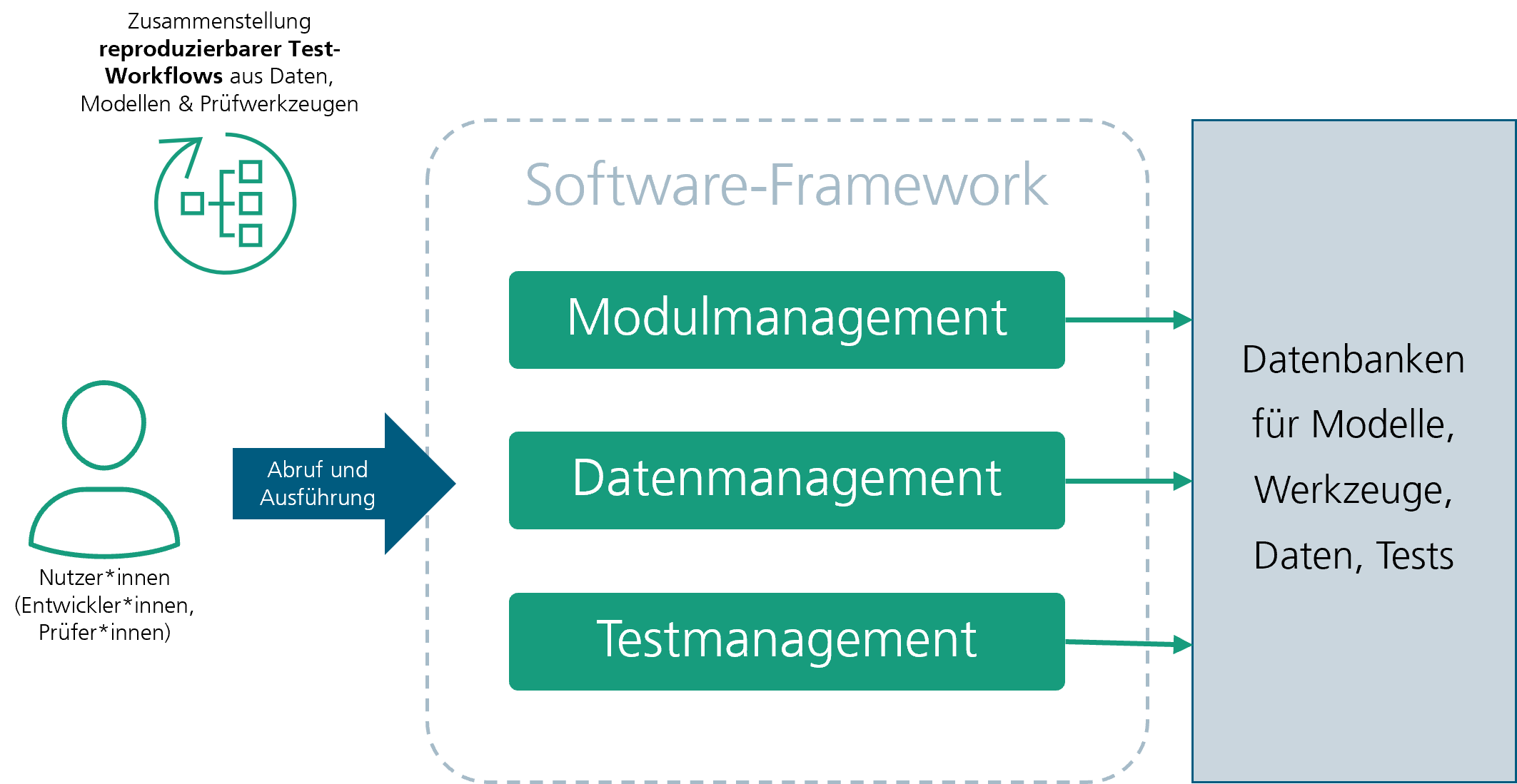 Vereinfachte Abbildung Software-Framework