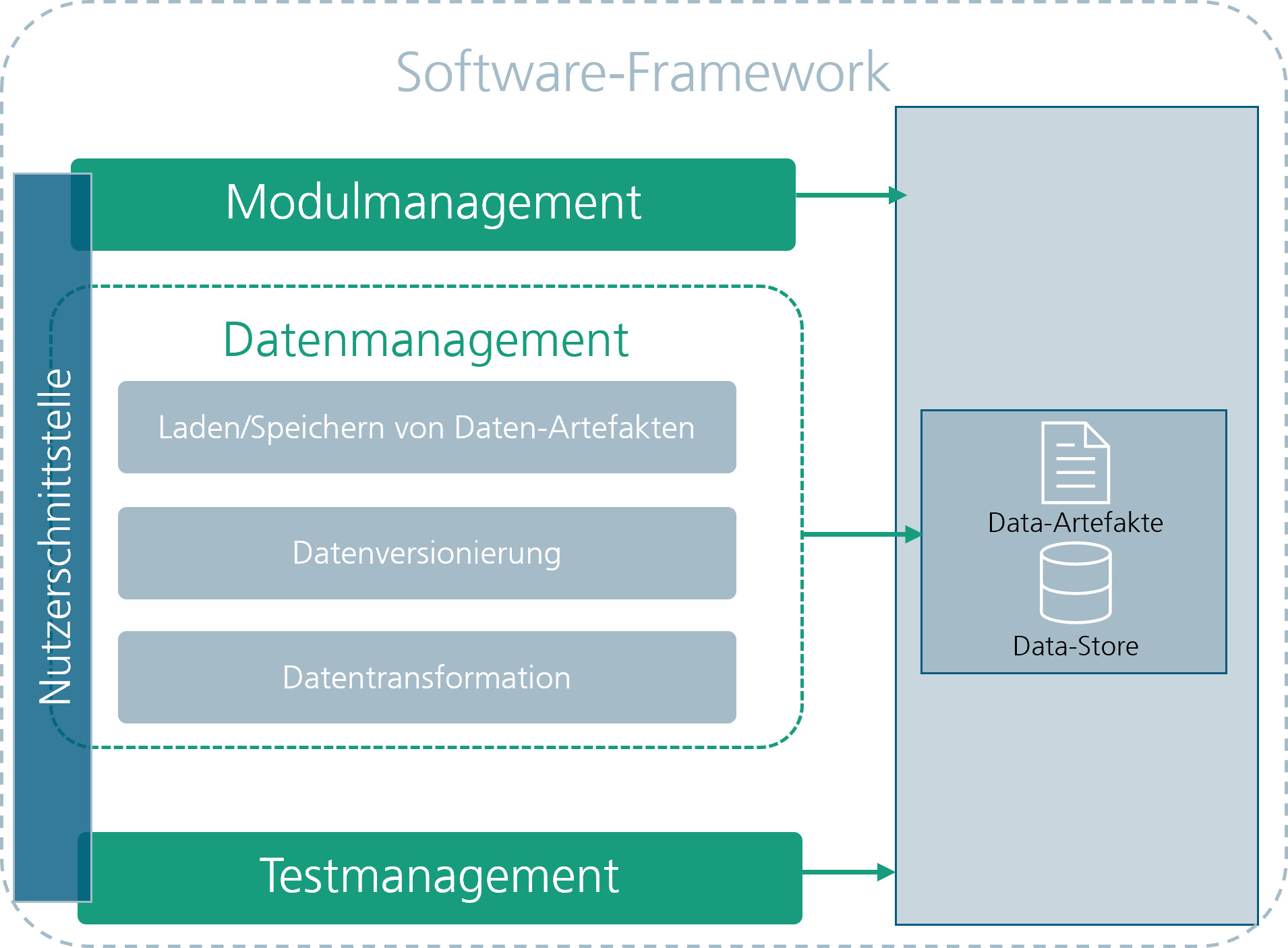 Datenmanagement im Detail