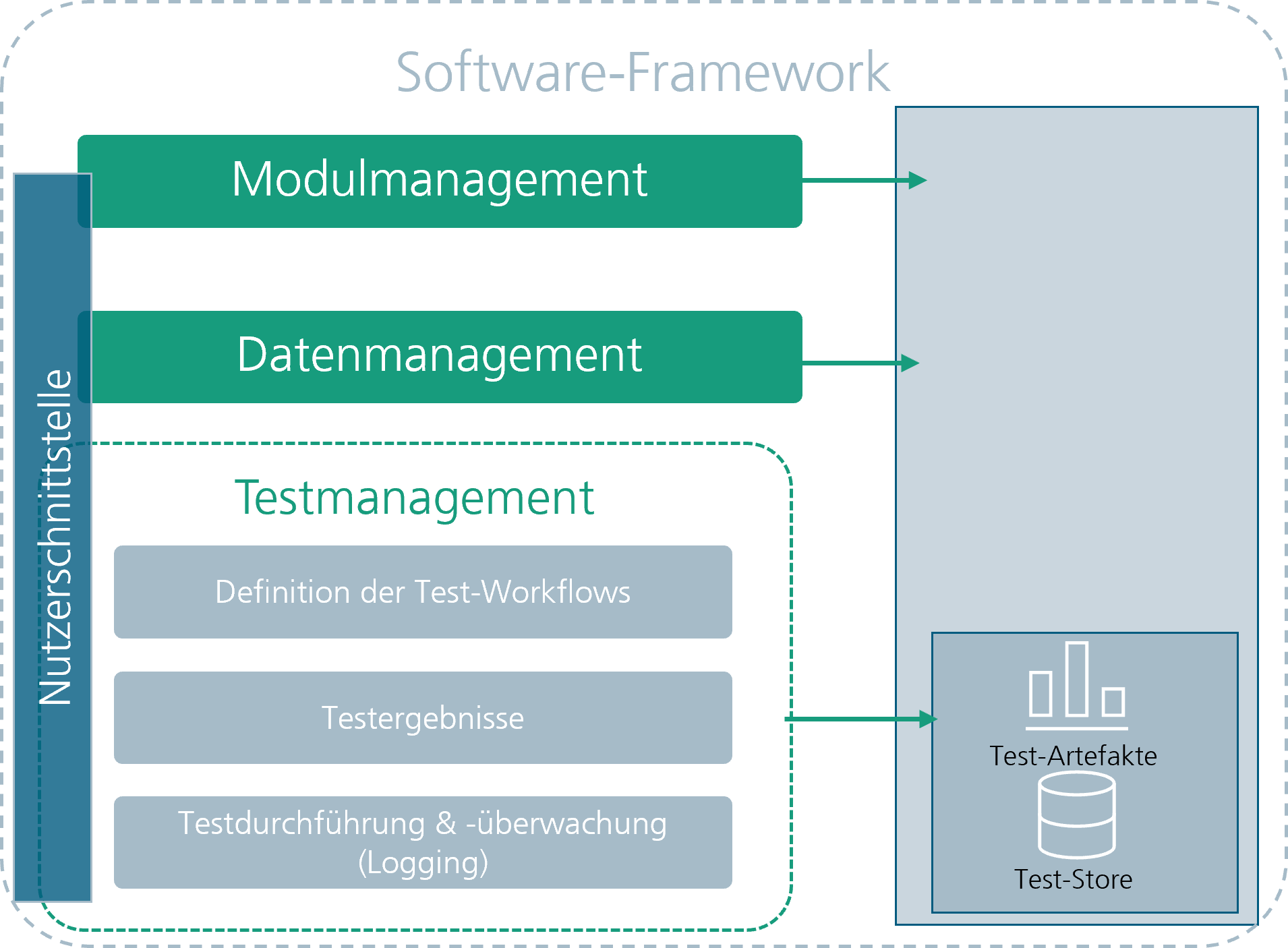 Testmanagement im Detail